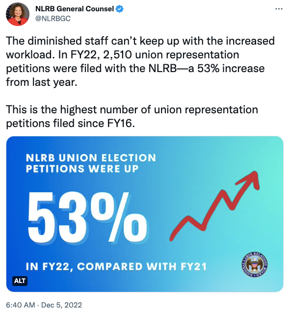 Screenshot of a tweet from NLRB General Counsel: The diminished staff can’t keep up with the increased workload. In FY22, 2,510 union representation petitions were filed with the NLRB—a 53% increase from last year. This is the highest number of union representation petitions filed since FY16.